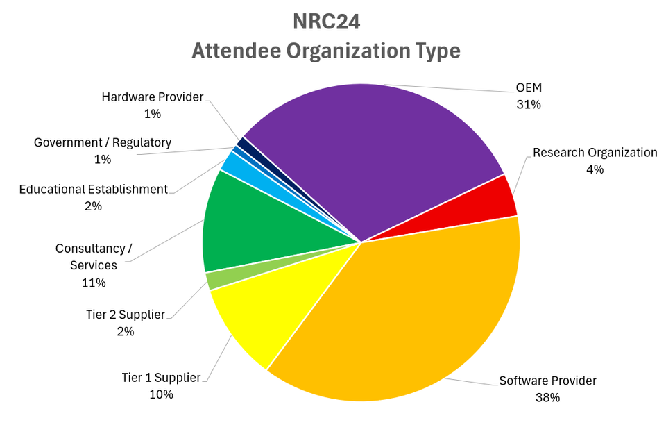 NRC 24 Attendee Organization Type NRC 24 Attendee Organization Type