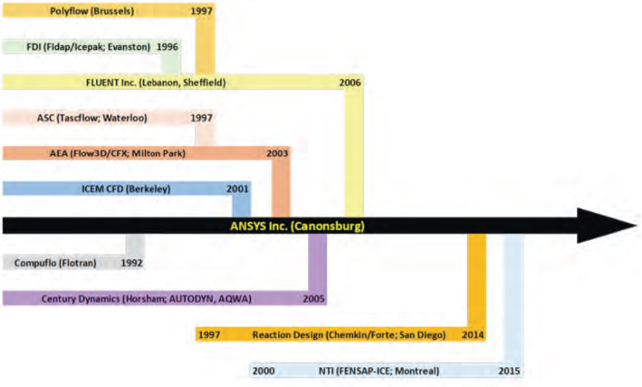 Product tree showing ANSYS acquisitions  Product tree showing ANSYS acquisitions