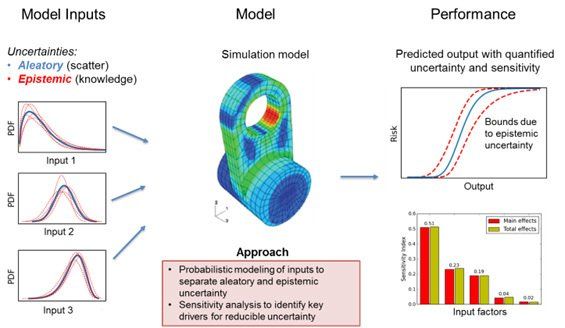 Engineering simulations considering aleatory and epistemic uncertainties. Engineering simulations considering aleatory and epistemic uncertainties.