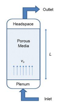 Schematic of the model problem used for the analytical calculation of pressure drop of air moving through a porous material. Schematic of the model problem used for the analytical calculation of pressure drop of air moving through a porous material.