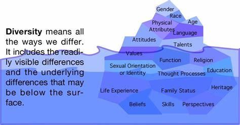 Diversity Iceberg, based on Hall's Iceberg Model of Culture Diversity Iceberg, based on Hall's Iceberg Model of Culture