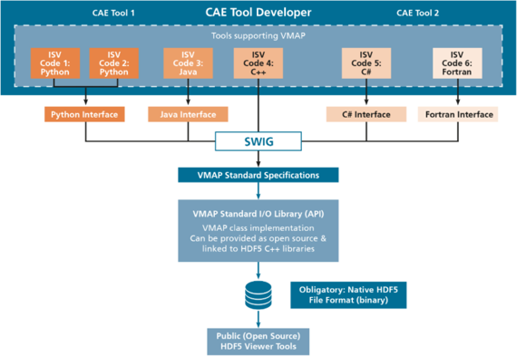 VMAP is a vendor-neutral standard for CAE data storage to enhance interoperability in virtual engineering workflows. VMAP is a vendor-neutral standard for CAE data storage to enhance interoperability in virtual engineering workflows.