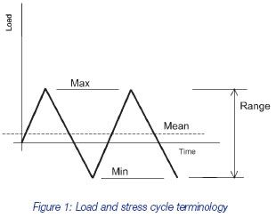 Load and stress cycle terminology Load and stress cycle terminology