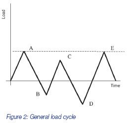 general load cycle general load cycle