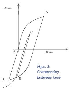 Corresponding hysteresis loops Corresponding hysteresis loops
