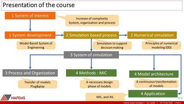 An overview of the course content for Practical Understanding of Systems Modelling and Simulation - a NAFEMS Training Course, presented by Eric Landel An overview of the course content for Practical Understanding of Systems Modelling and Simulation - a NAFEMS Training Course, presented by Eric Landel